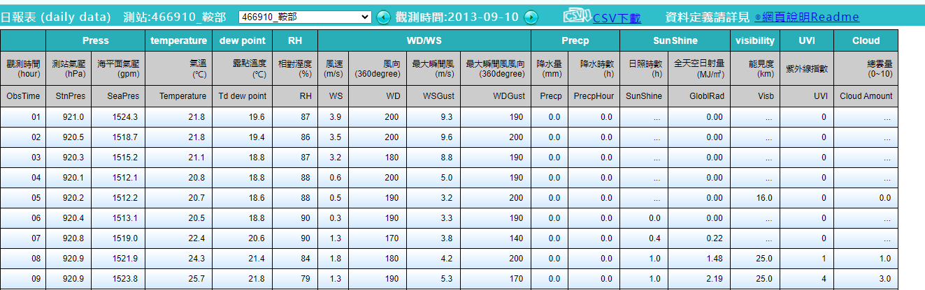 18 Codis CODiS日報表下載整併 | Focus on Air Quality